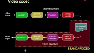 Vcodex: Introduction to Video Coding