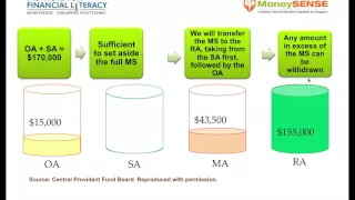 Setting Aside CPF Minimum Sum