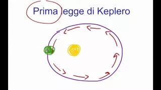 Prima legge di Keplero