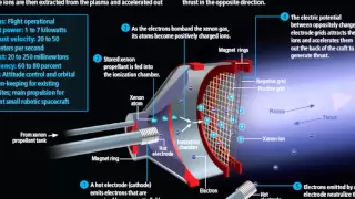 Introduction to Ion Thrusters