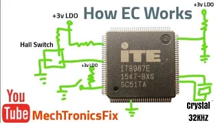 How Does EC/KBC/SUPER IO chip work