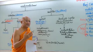 [ครั้งที่4/2565]แผนผังสรรพสิ่งในพระอภิธรรมปิฎก โดย#พระยุทธพล ชิตงฺกโร