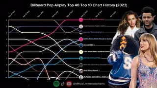 Billboard Pop Airplay Top 40 | Top 10 Chart History | (2023)