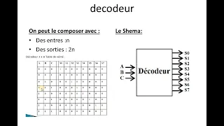 structure machine 2 circuit combinatoire codeur et decodeur cours