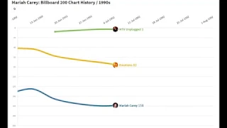 MARIAH CAREY: Billboard 200 Chart History (1990–2000)