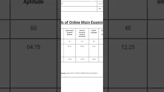 IBPS PO Mains ScoreCard after Interview