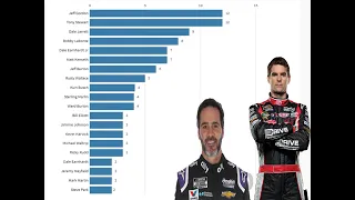 Nascar Drivers Cup Wins of the Decade (Driver Wins 2000-2009)