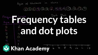 Frequency tables and dot plots | Data and statistics | 6th grade | Khan Academy