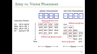 Digital Design and Comp. Arch. - Lecture 19: SIMD Architectures (Vector and Array Processors)