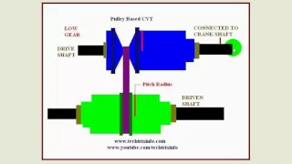 Animation - How pulley based CVT works. ✔