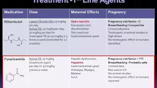 Diagnosis and Management of Tuberculosis in the Pregnant Patient