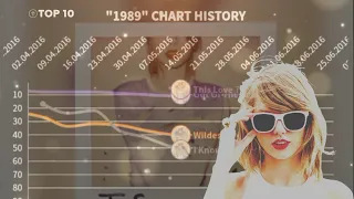 Taylor Swift▪️«1989» Fantasy Billboard Hot 100 CHART HISTORY