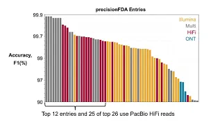 Variant Detection with HiFi Reads - Understanding Results from the precisionFDA Truth Challenge