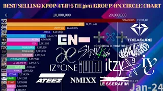 Best Selling KPop 4th-5th Gen Group On Circle Chart | January 2024