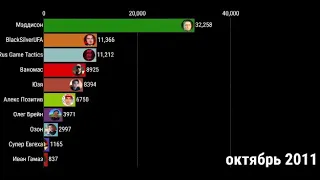 самые популярные летсплейщики по подписчики 2011-2020 года