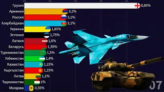 Военные расходы стран СНГ и Прибалтики. В процентном соотношении к ВВП.