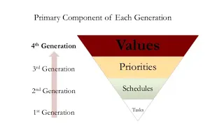 P2.35:4 generations of time management|The 7 Habits of Highly Effective People |Listening&Acquiring