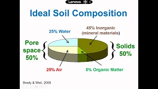 Video #2: The Biology of Soil Compaction - Jim Hoorman