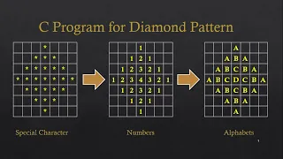 C Program For Diamond Pattern With Star | Number | Alphabets