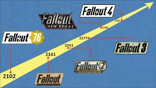 Alur Cerita Game | FALLOUT Series