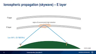 Understanding Sporadic E