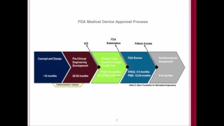FDA Regulation of Medical Devices and Software/Apps