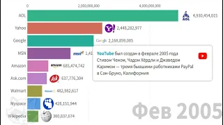 Самые популярные сайты в интернете 1996 - 2019 / Топ 10 сайтов за все время. Ver 2.0