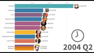 Best-Selling Music Artists 1969 - 2019