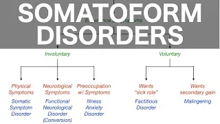 Somatoform Disorders (Somatic Symptom, Conversion, Illness Anxiety, Factitious, Malingering)