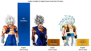 Gogito Vs Vegito Vs Gogeta Power Levels