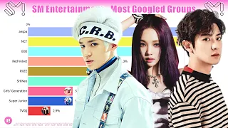 SM Entertainment ~ Most Popular Groups Evolution on Google (2004-2023)