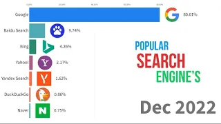 Most Popular Search Engine’s in world 1994-2022