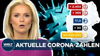 AKTUELLE CORONA-ZAHLEN: RKI registriert 2454 COVID19-Neuinfektionen - Inzidenz bei 17,0