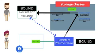 AKS Persistent Volumes, Persistent Volume Claims and Storage Classes explained in plain English
