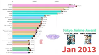 Most Popular Anime ( 2004 - 2021 )