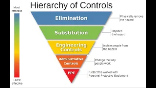 The Hierarchy of Controls | Managing Risk in the Workplace
