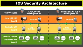 ICS Security Architecture  - Layered Approach for Industrial Control System