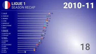 ⚽️ 2010-11 🇫🇷 Ligue 1 - Title Racing | Football History