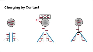 Charging by Contact & Induction | Grade 9 Science