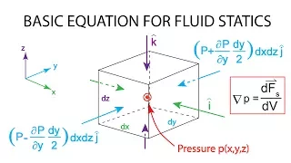 Introductory Fluid Mechanics L4 p2 - Basic equation of fluid statics - part 1