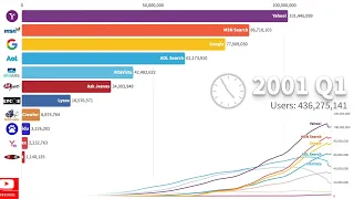 Most Popular Search Engines 1993-2021 | SUPER CHART