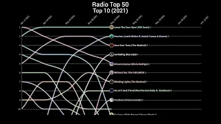 Billboard Radio 50 Top 10 (2021)