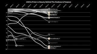 1989 & Prism vs Beauty Behind The Madness & Purpose | Chart History at the same time