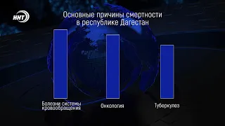 В Дагестане снизилась смертность