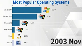 Most Popular Operating Systems - 2003/2020