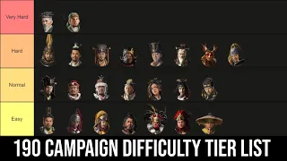 190 Campaign Difficulty Tier List | Total War Three Kingdoms
