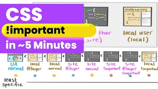 How does !important actually work? (It's not what you think!)