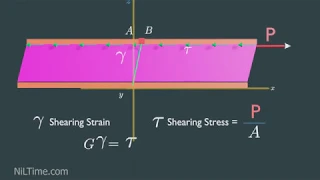 Fluid Viscosity And Shear Stresses Animation