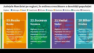 Județele României, pe regiuni, în ordinea crescătoare a valorii densității populației