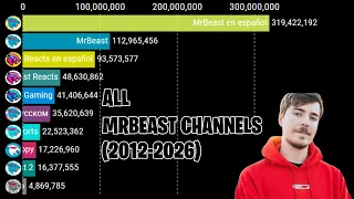 All MrBeast Channels - Subscriber Count History (2012-2026)